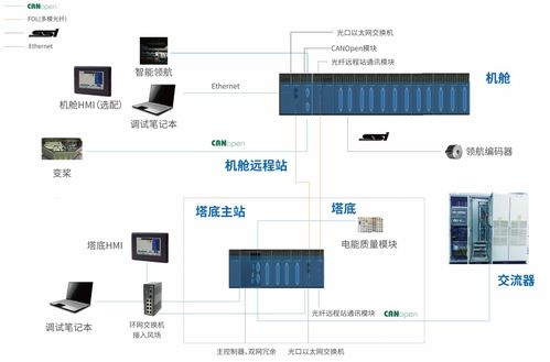 32家风电企业创新技术与产品深度解析 引领能源管理新纪元