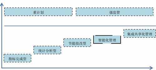工业企业能源管理优化探讨