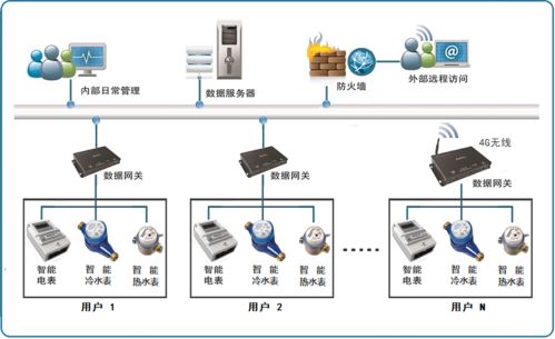 远程抄表系统数据采集通讯模式对比与能源管理优化选择