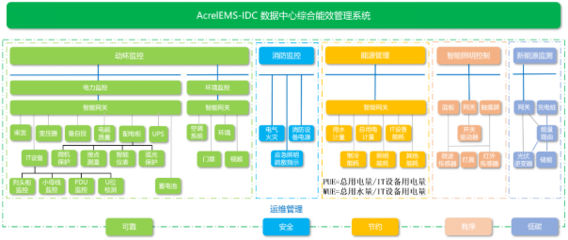 AcrelEMS-IDC 数据中心综合能效管理系统 智能能源管理解决方案